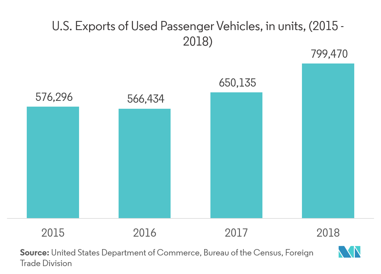 Used Car Market Size, Share, Trends, Value, Forecast 201924